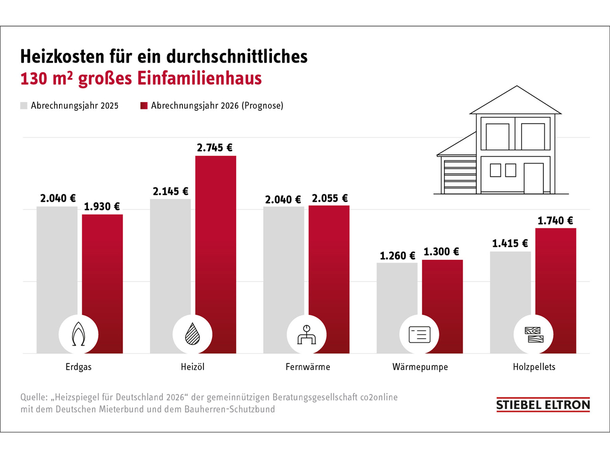 In einem durchschnittlichen Einfamilienhaus (130 Quadratmeter) kletterten die Ausgaben 2025 bei einer Gasheizung im Schnitt auf 2.040 Euro (+15 Prozent), während Besitzer einer Ölheizung 2.145 Euro (+1 Prozent) bezahlten. Mit einer Wärmepumpe lagen die Kosten bei lediglich 1.260 Euro (+5 Prozent).