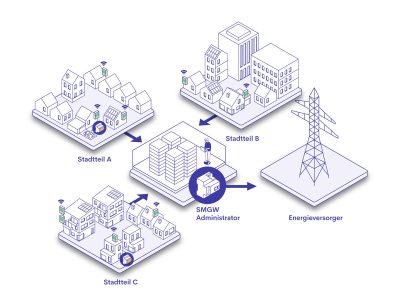 In einem gemeinsamen Positionspapier fordern die Initiatoren Solandeo und Hausheld einen pragmatischen Weg zu „Smart Meter Light“